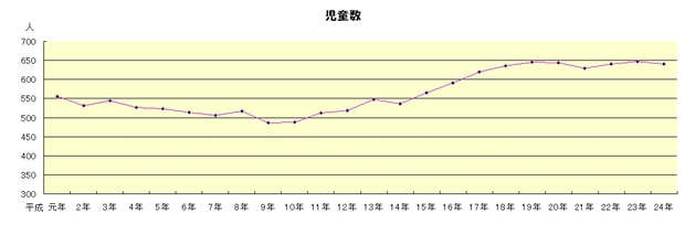 児童数の推移