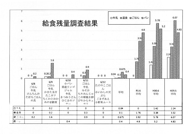 給食残量調査のうれしい結果!!